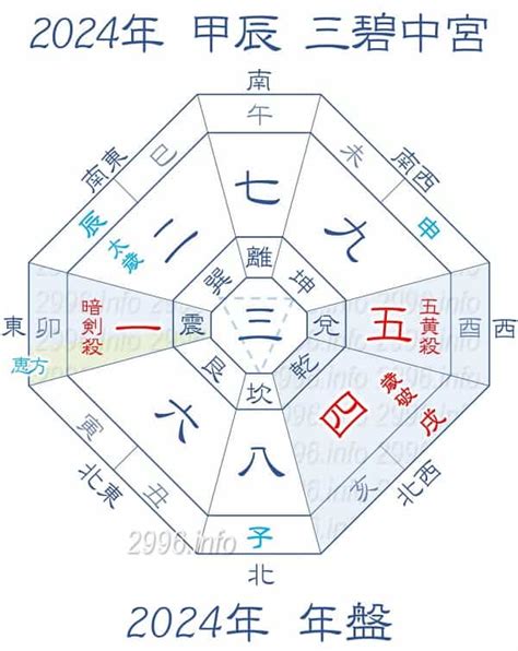 2024年 方位|2024年の年盤(本命星：二黒土星、月命星：一白水星)。